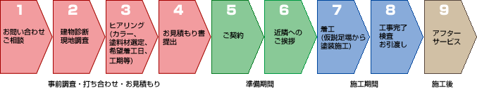 施工・お引渡しまでの流れ
